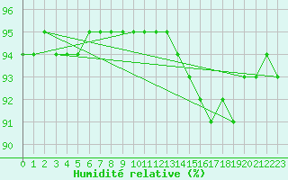 Courbe de l'humidit relative pour Saint-Philbert-sur-Risle (27)