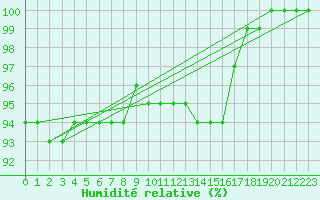 Courbe de l'humidit relative pour Bogskar