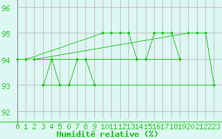 Courbe de l'humidit relative pour Juvvasshoe