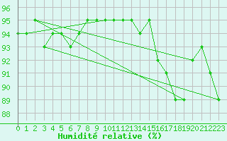 Courbe de l'humidit relative pour Lysa Hora