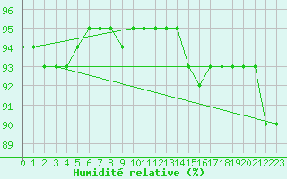 Courbe de l'humidit relative pour Seichamps (54)