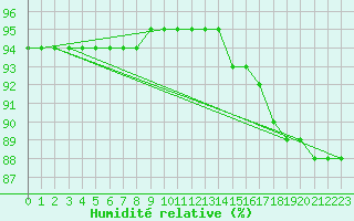 Courbe de l'humidit relative pour Gjilan (Kosovo)