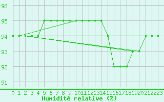 Courbe de l'humidit relative pour Preonzo (Sw)