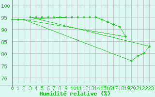 Courbe de l'humidit relative pour Baye (51)