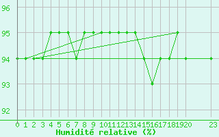 Courbe de l'humidit relative pour Saint-Vrand (69)