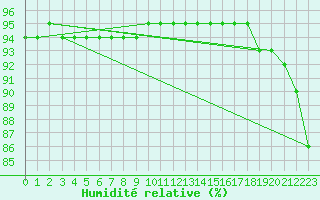 Courbe de l'humidit relative pour Schmuecke