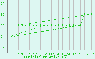 Courbe de l'humidit relative pour Bridel (Lu)