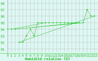 Courbe de l'humidit relative pour Haegen (67)