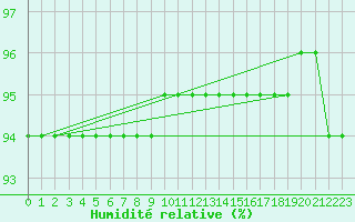 Courbe de l'humidit relative pour Kasprowy Wierch