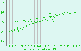 Courbe de l'humidit relative pour Aytr-Plage (17)