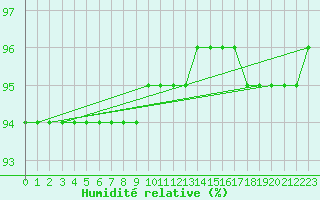 Courbe de l'humidit relative pour Le Souli - Le Moulinet (34)