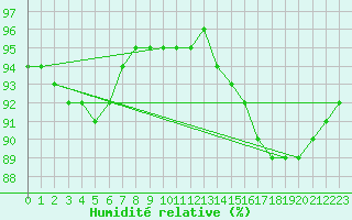 Courbe de l'humidit relative pour Avril (54)