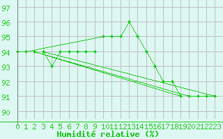 Courbe de l'humidit relative pour Kopaonik