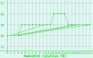 Courbe de l'humidit relative pour Vars - Col de Jaffueil (05)