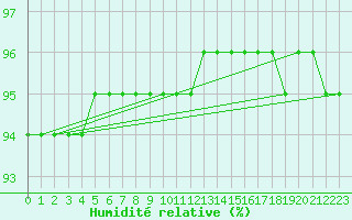 Courbe de l'humidit relative pour Laqueuille (63)