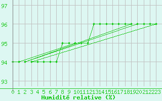 Courbe de l'humidit relative pour Chastreix (63)