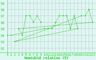 Courbe de l'humidit relative pour Birx/Rhoen