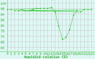 Courbe de l'humidit relative pour Leign-les-Bois (86)