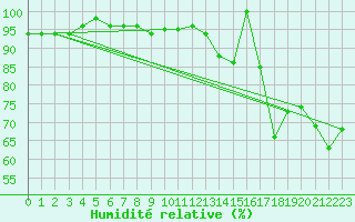 Courbe de l'humidit relative pour Bernina