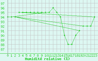 Courbe de l'humidit relative pour Challes-les-Eaux (73)