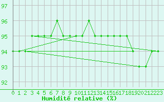 Courbe de l'humidit relative pour Villacher Alpe