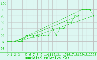 Courbe de l'humidit relative pour Fichtelberg