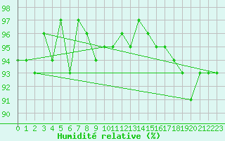 Courbe de l'humidit relative pour Courcouronnes (91)