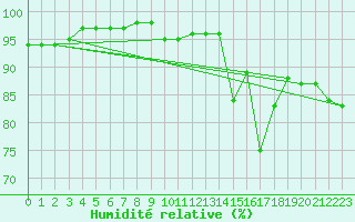 Courbe de l'humidit relative pour Valence (26)