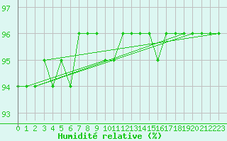 Courbe de l'humidit relative pour Tarcu Mountain