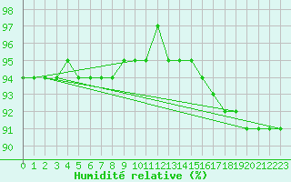 Courbe de l'humidit relative pour Lagny-sur-Marne (77)
