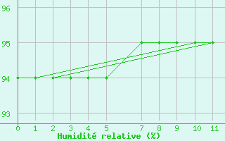 Courbe de l'humidit relative pour Mont-Rigi (Be)