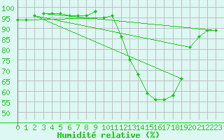 Courbe de l'humidit relative pour Poitiers (86)