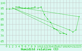 Courbe de l'humidit relative pour Saint-Philbert-sur-Risle (27)