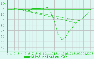 Courbe de l'humidit relative pour Verneuil (78)