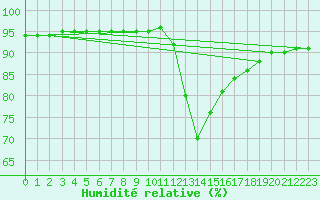 Courbe de l'humidit relative pour Bziers-Centre (34)