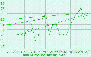 Courbe de l'humidit relative pour Pouzauges (85)