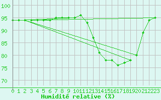 Courbe de l'humidit relative pour Leign-les-Bois (86)