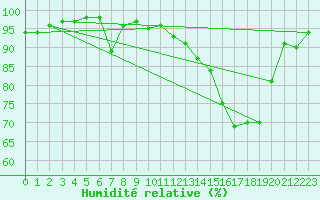 Courbe de l'humidit relative pour Brive-Souillac (19)
