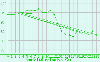 Courbe de l'humidit relative pour Thomery (77)