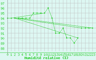 Courbe de l'humidit relative pour Blois-l'Arrou (41)