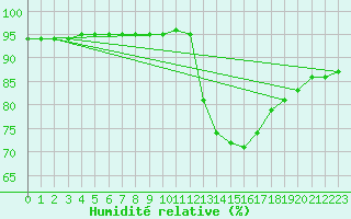 Courbe de l'humidit relative pour Challes-les-Eaux (73)