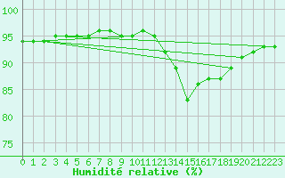 Courbe de l'humidit relative pour Gurande (44)