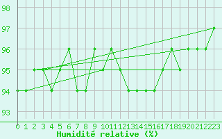 Courbe de l'humidit relative pour Xonrupt-Longemer (88)