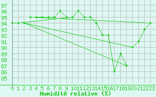 Courbe de l'humidit relative pour Laqueuille (63)