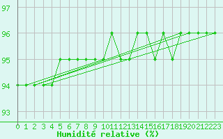 Courbe de l'humidit relative pour La Chapelle (03)