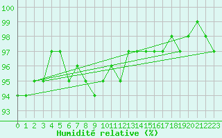 Courbe de l'humidit relative pour Prestwick Rnas