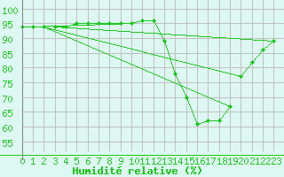 Courbe de l'humidit relative pour Amur (79)