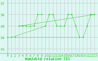 Courbe de l'humidit relative pour Xonrupt-Longemer (88)