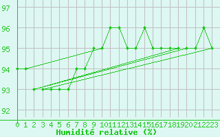 Courbe de l'humidit relative pour Blahammaren