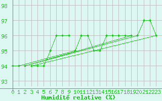 Courbe de l'humidit relative pour Weitensfeld